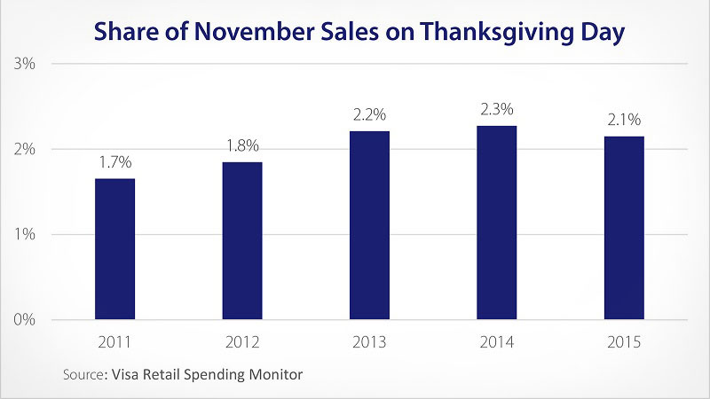 chart showing sales on Thanksgiving Day