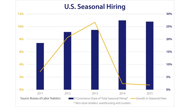 chart showing seasonal hiring
