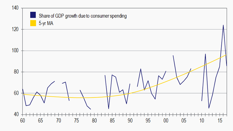 Data Chart that presend Share of GDP grouth due to consumer spending and 5-year MA