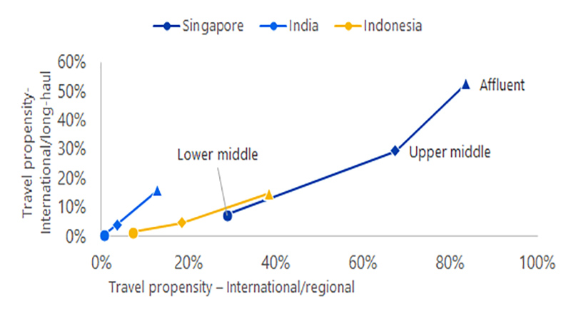 Visa Travel propensity chart