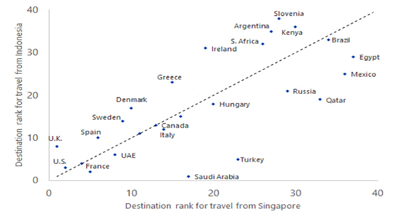 Visa Destination rank chart