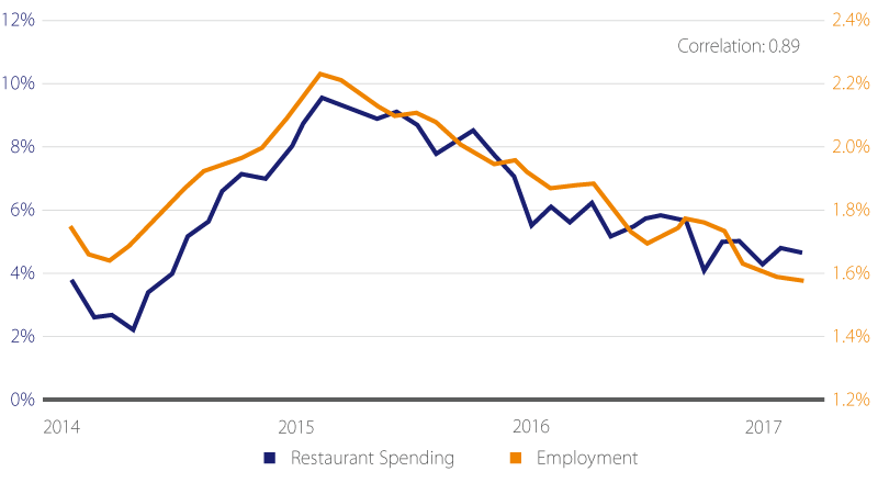 Restaurant spending and job growth graph