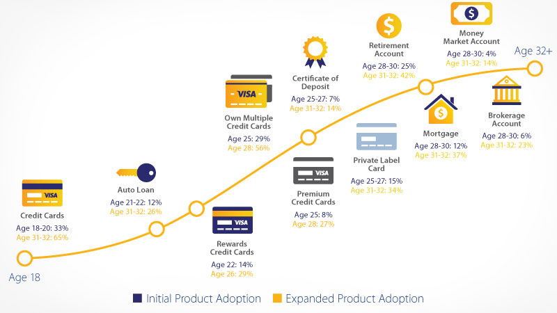Timeline from 18 years old to 32 and over: Indication of ages at which millennials adopt financial services and cards.