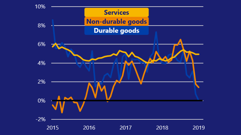 Line chart showing services, durable goods and non-durable goods spending from 2015-2018.