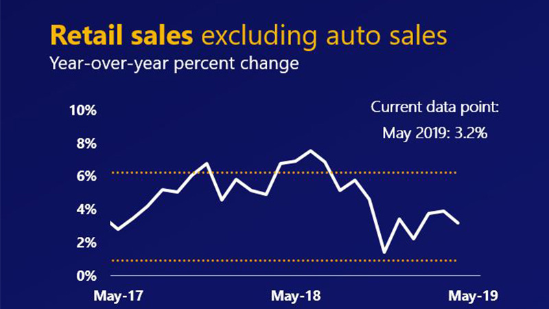 Line chart showing May 2017 to May 2019 year-over-year percent change in U.S. retail sales excluding autos at 3.2%.
