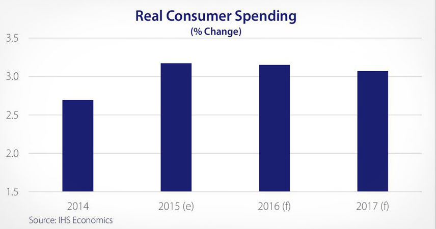 Graph showing percentage change of real consumer spending from 2014 to 2017.