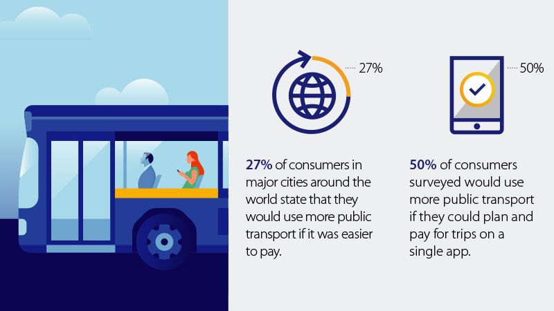 27% of consumers in major cites around the globe would use more public transport if it was easier to pay.
