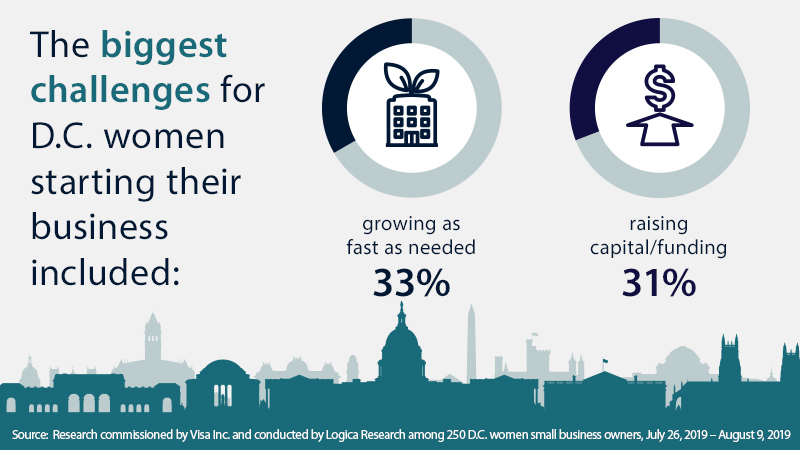 Graphic - The biggest challenges for D.C. women starting their business included - 33% growing as fast as needed - 31% raising capital/funding