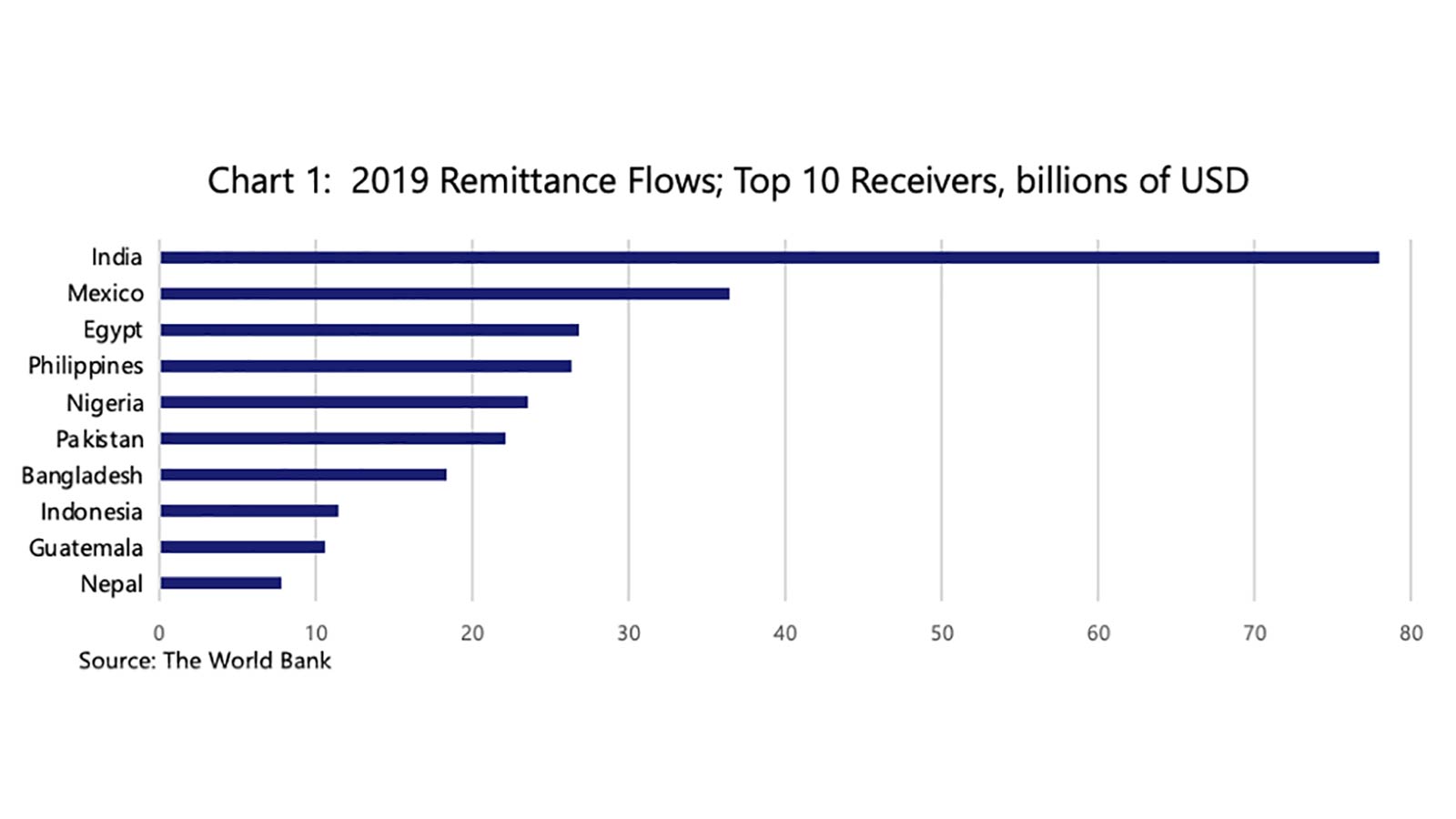 VEEI | Article | What’s Going On With Remittances | Visa