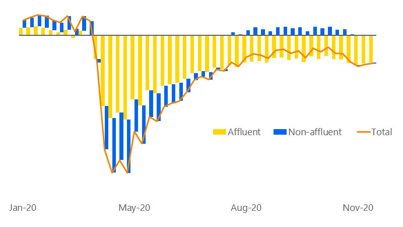 A line chart showing that YoY transaction growth of affluent households. See Image description for more information.