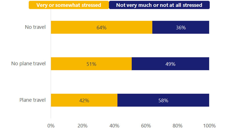 Illustration of a bar chart showing survey results of those who were very or somewhat stressed. See image description.