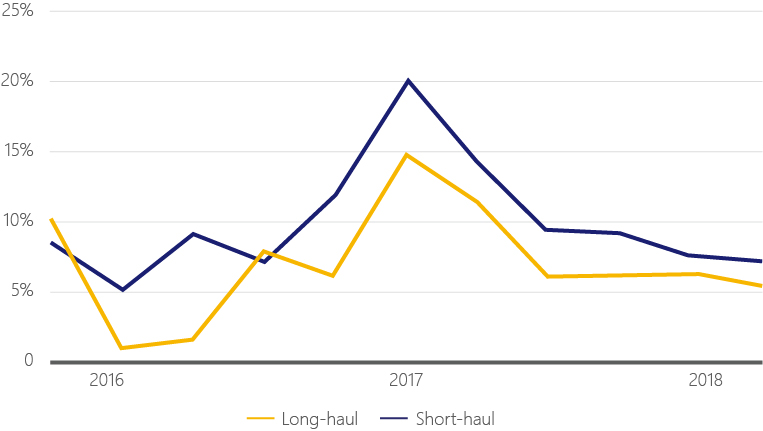 Long haul versus short haul beach travel line chart from 2016 to 2018.
