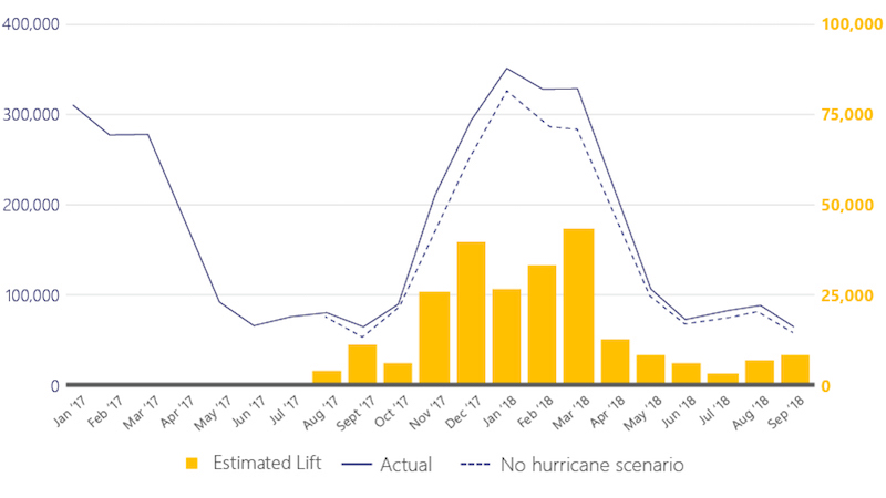 Bar graph and line graph showing arrivals in Mexico relative to no hurricane scenario from January 2017 to September 2018.