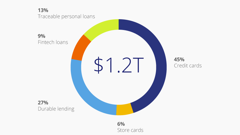 Donut chart showing 45 percent credit cards, 13 percent Traceable personal loans, 9 percent Fintech loans, 27 percent Durable lending and 6 percent store cards.