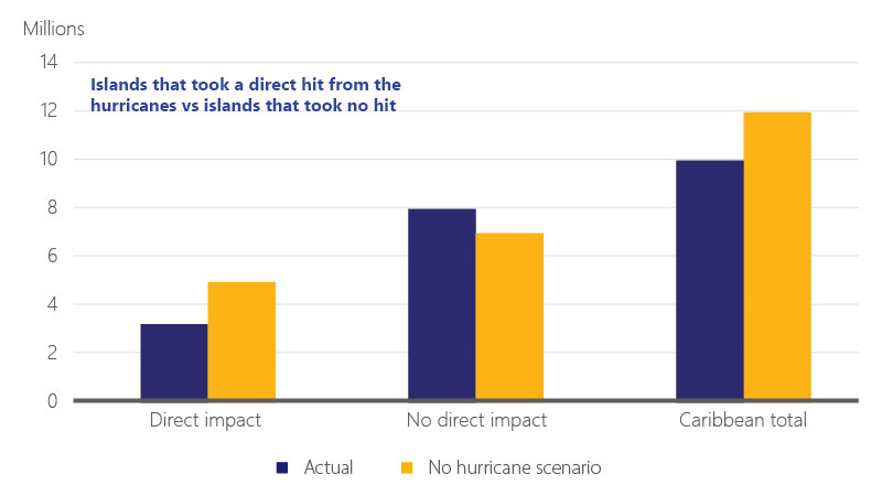 Bar chart of islands that took a direct hit from the hurricanes vs. islands that took no hit.