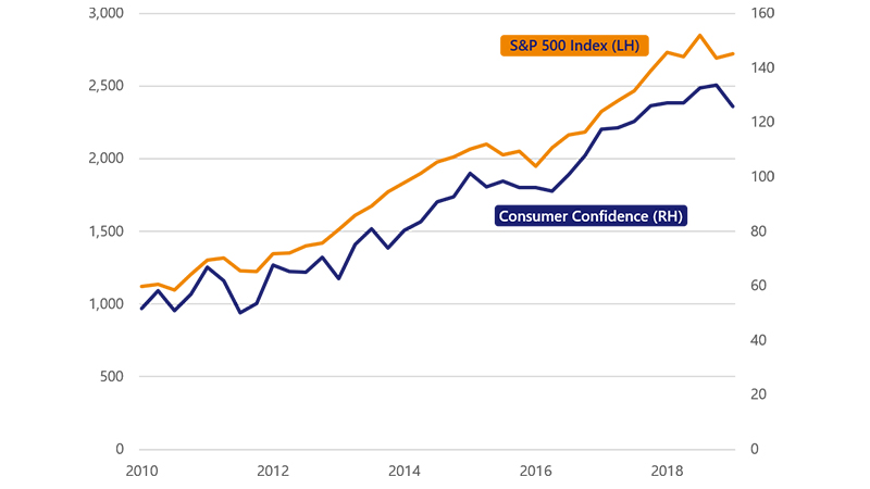 Line graph showing consumer confidence at 51.7, S&P 500 at 1121.60 in March 2010, growing to 125.7 and 2722.08 respectively in March 2019. 