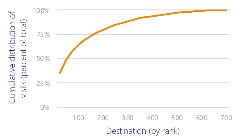Line chart ranging from a cumulative distribution of 36% of total international arrivals for the 25th ranked destination, to 64% for the 100th ranked destination, and 99% of total international arrivals for the 600th ranked destination.