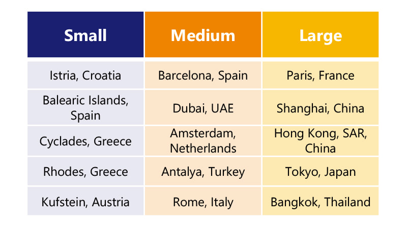 Table listing examples of destination within the top 100-most visited places based on resident population, ranging from small cities to large cities. Described in detail below.