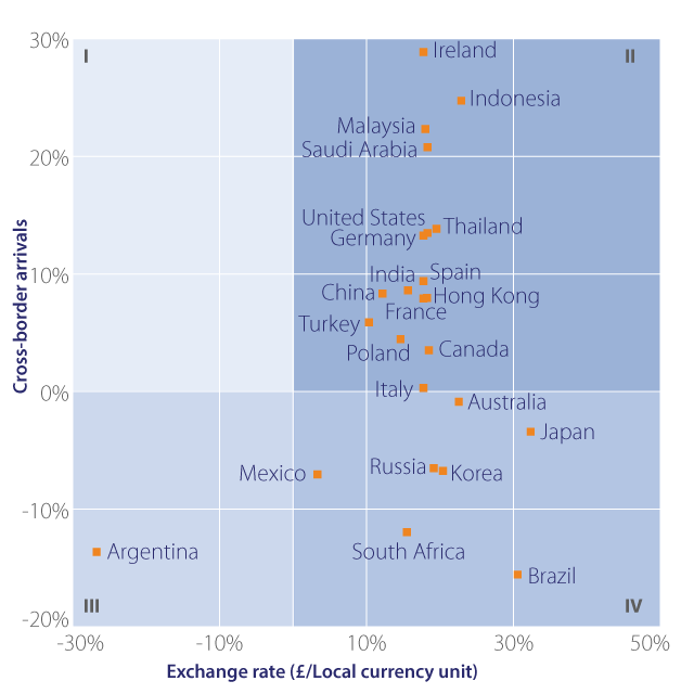Travel To U K Saves Americans Nearly 150 Trip Post Brexit Visa Exchange Rate Versus Arrivals