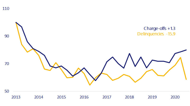 A line chart of the Small Business Risk Index showing both charge-offs and delinquencies since 2013.  See Small Business Risk Index image description.