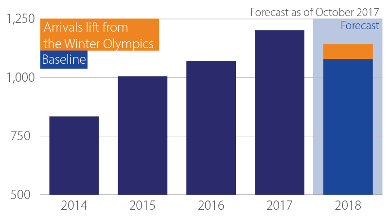 Bar graph showing arrivals lift from Winter Olympics from 2014 to 2018. Described in detail below.