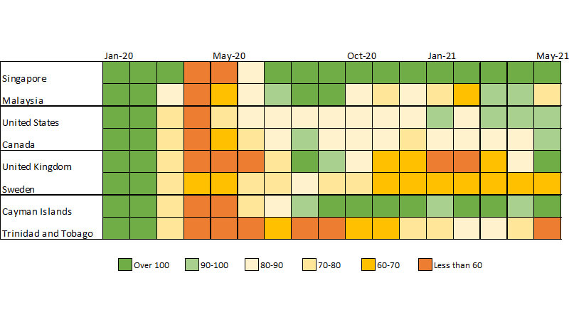 A heat map table showing restaurant transactions per consumer for multiple countries from January 2020 to May 2021.  See image description.
