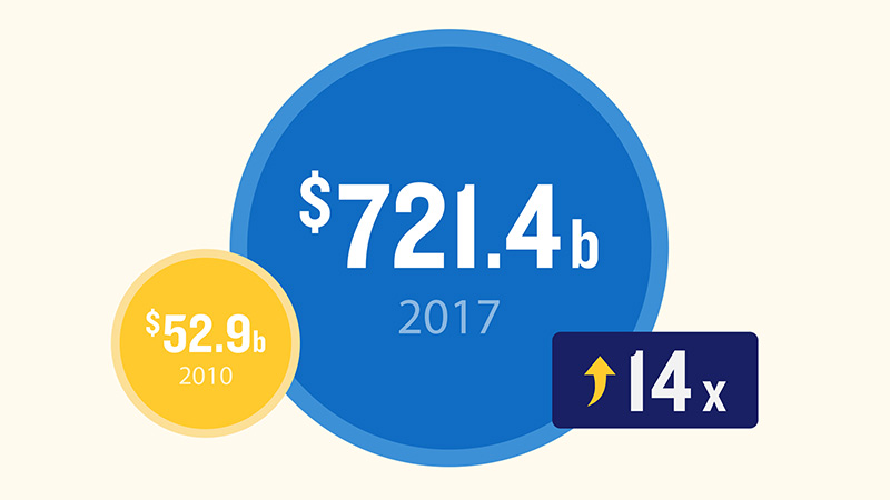 Illustration showing a 14 times increase in mobile transactions from 2010 (52.9 billion dollars) to 2017 (721.4 billion dollars).