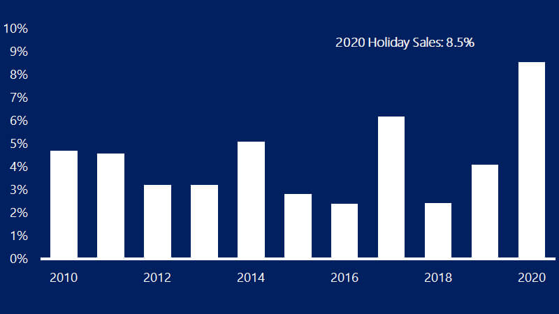 Bar chart showing the year-over-year percent change in holiday sales. See image description.