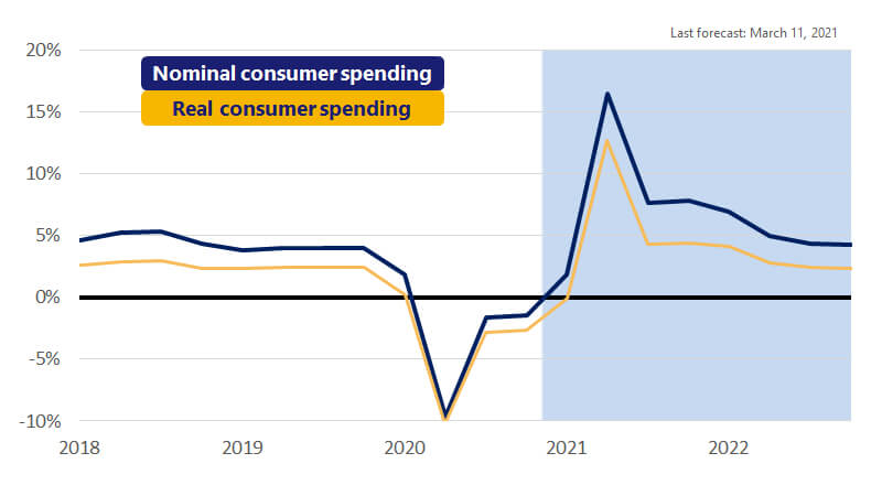 Illustration of a line chart showing the percent change in year-over-year nominal consumer spending. See consumer spending image description.