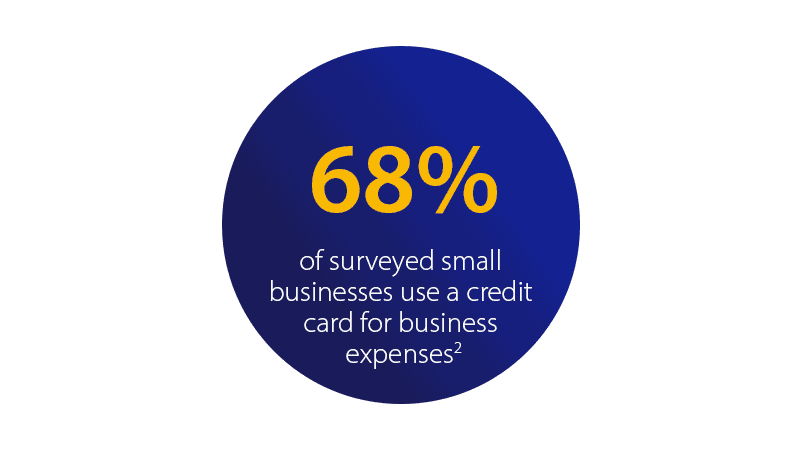 68 percent of surveyed small business use a credit card for business expenses 68 percent of surveyed small business use a credit card for business expenses