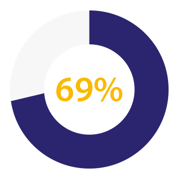 Sixty nine percent, circle bar graph Sixty nine percent, circle bar graph
