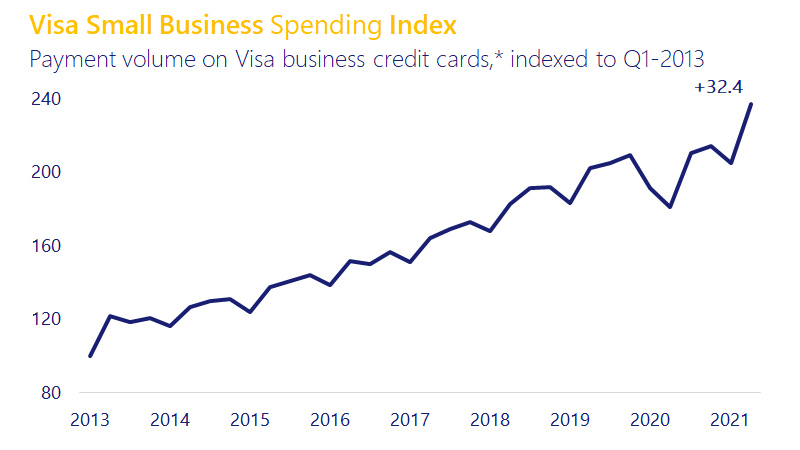 A line chart showing payment volume on Visa business credit cards from 2013-2021