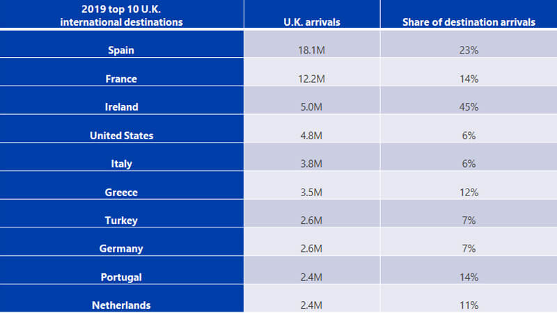 A list of the top 10 destinations for U.K. travelers in 2019. See Image Description.