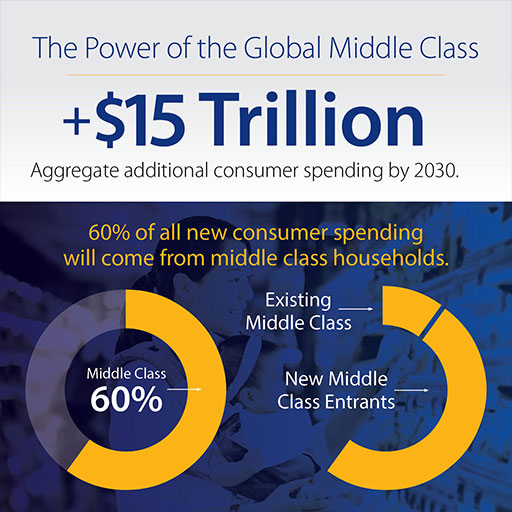 The power of the Global middle class +15$ Trillion aggregate additional consumer spending by 2030. 60% of all new consumer spending will come from middle class households. The power of the Global middle class +15$ Trillion aggregate additional consumer spending by 2030. 60% of all new consumer spending will come from middle class households.