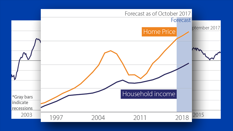 Graph showing forecast of home price vs. household income as of October 2017. Graph showing forecast of home price vs. household income as of October 2017.