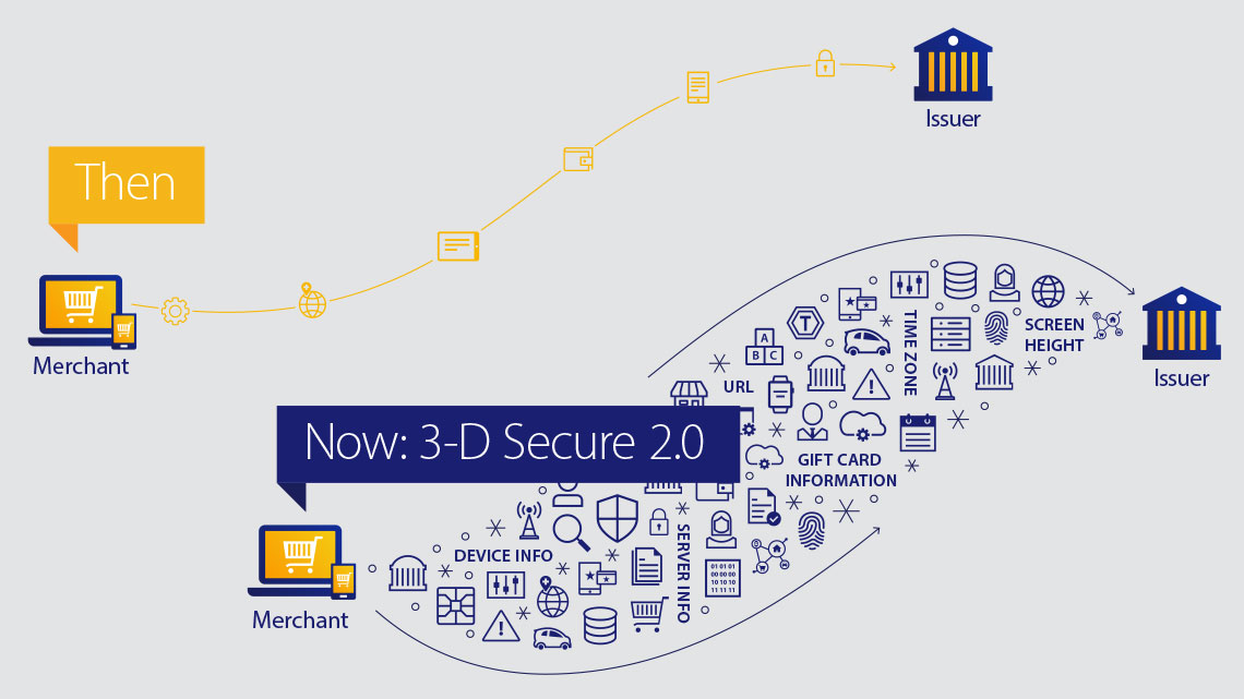 What is Visa's 3-D Secure 2.0 and how does it work? 