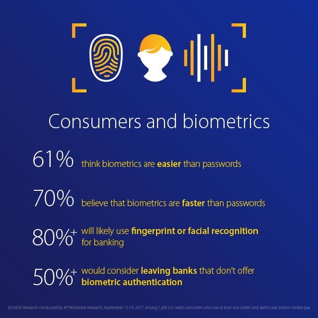 Consumers and biometrics facts. See image description below.