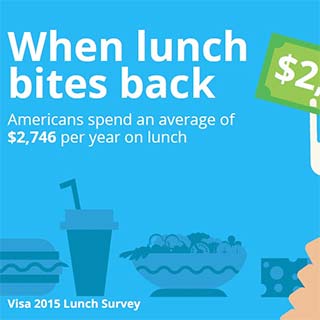 When lunch bites back. Americans spend an average of $2746/yr. on lunch.Visa 2015 lunch survey.