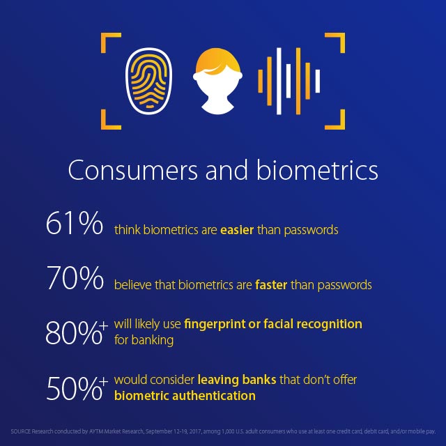 Infographic displaying consumer support for biometric payments: 61% think biometrics are easier than passwords; 70% believe biometrics are faster than passwords; 80% will use fingerprint or facial recognition for banking; 50% would consider leaving banks that don't offer biometrics.