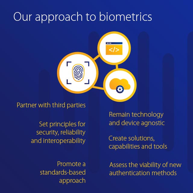 Infographic of Visa's approach to setting biometric standards: partner with third parties; remain technology and device agnostic; set principles for security, reliability, and interoperability; create solutions capabilities and tools; promote standards-based approach; and assess the viability of new authentication methods.