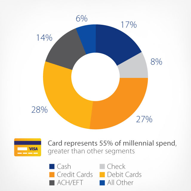 millennial-debit-card-adoption