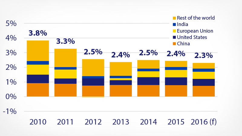 Bar graph showing India, E.U., U.S., China and the rest of the world economic trends from 2010 to 2016. Bar graph showing India, E.U., U.S., China and the rest of the world economic trends from 2010 to 2016.