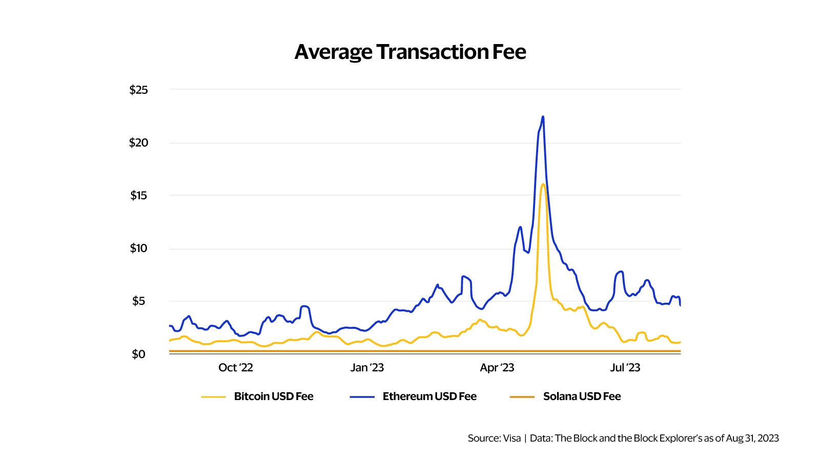 Average transaction fee in USD chart. See image description for details.