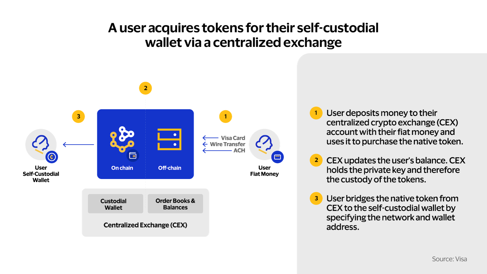 Acquiring Tokens via Centralized Exchange. See image description for details.