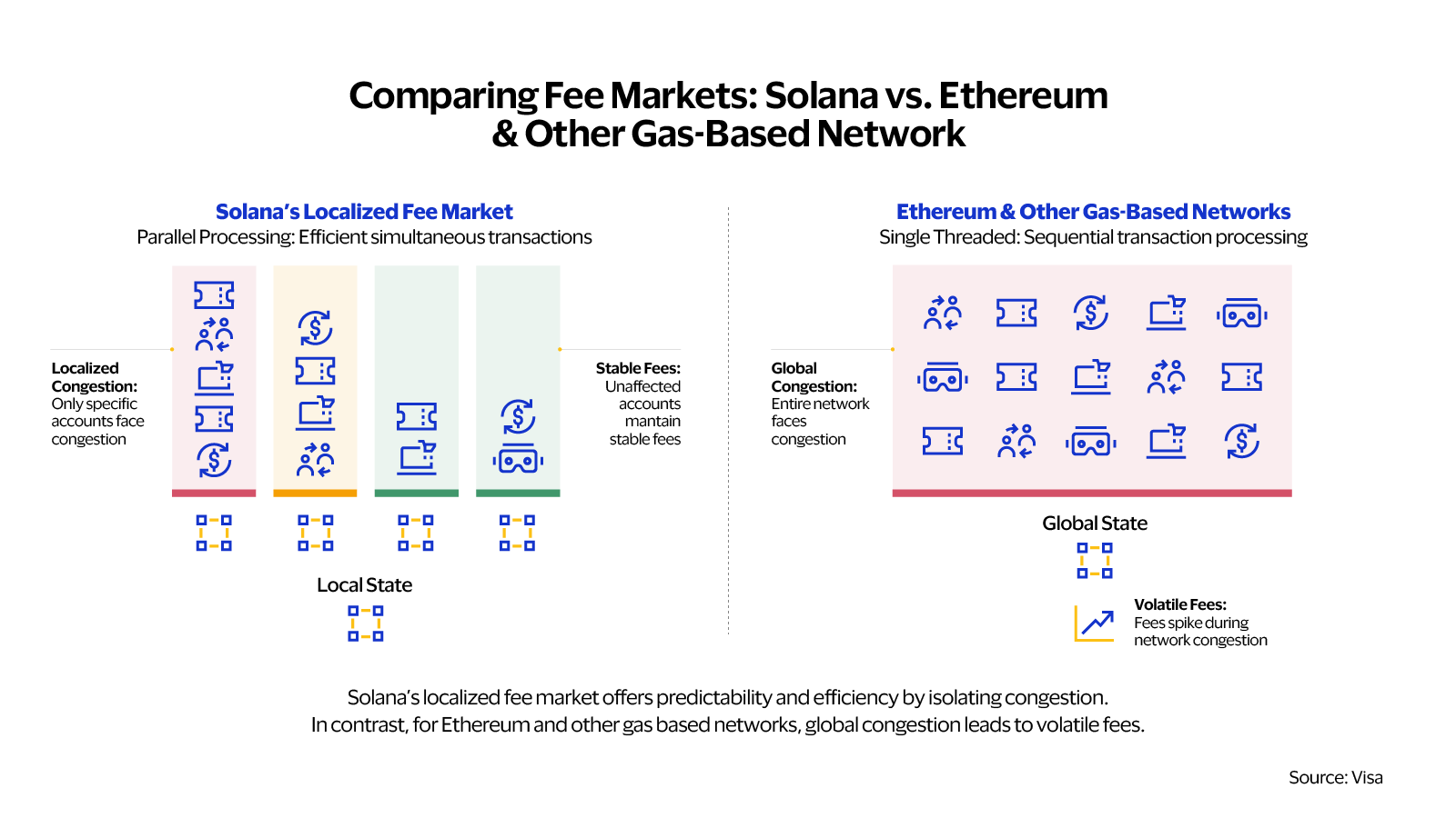 Comparing fee markets: Solana vs. Ethereum & other gas-based networks. See image description for details.