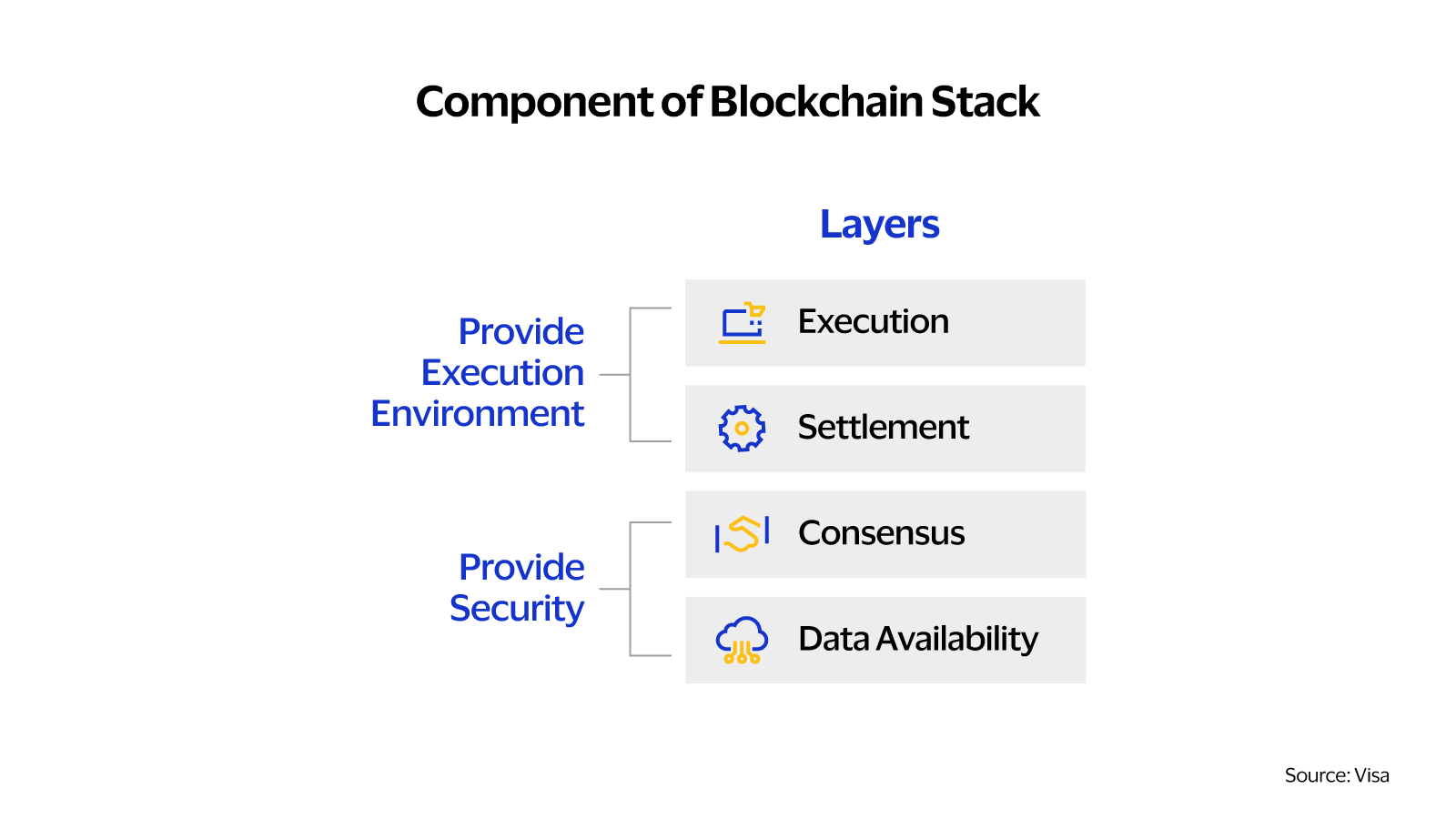 Component of Blockchain Stack. See image description for details.
