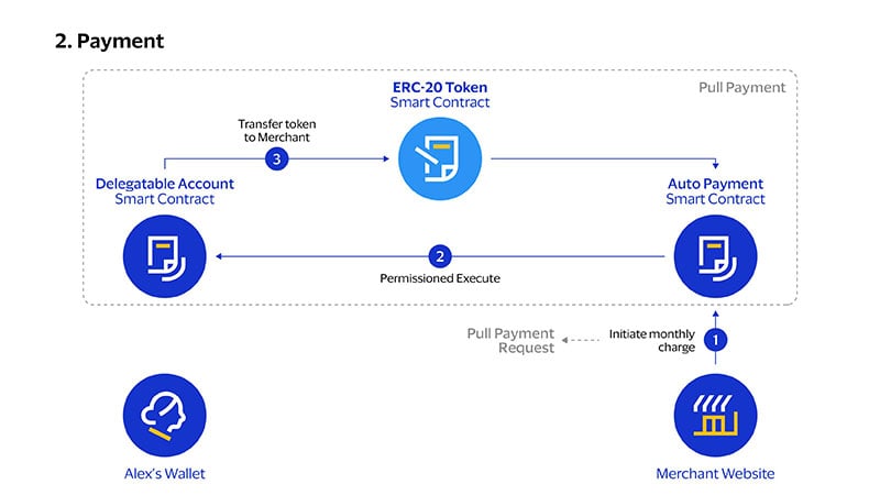 Visa Crypto Thought Leadership – Auto Payments