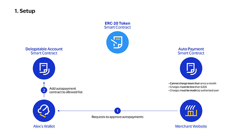 Delegable account setup. See image description for details.