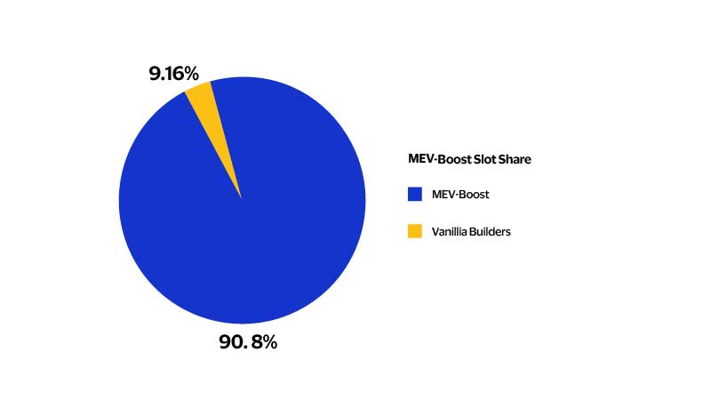 MEV-Boost Slot Share. See image description for details.