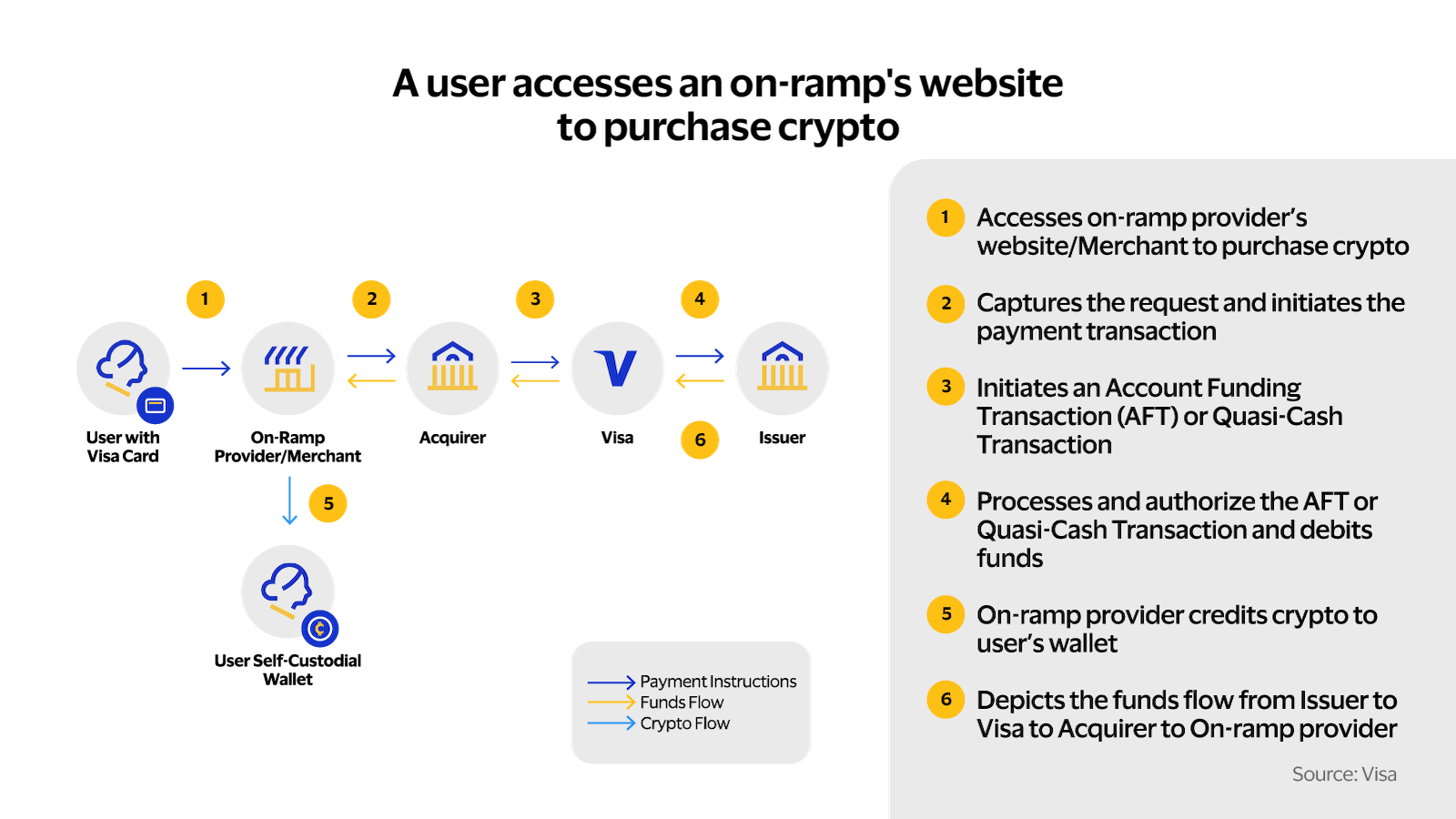 On-ramp process. See image description for details.